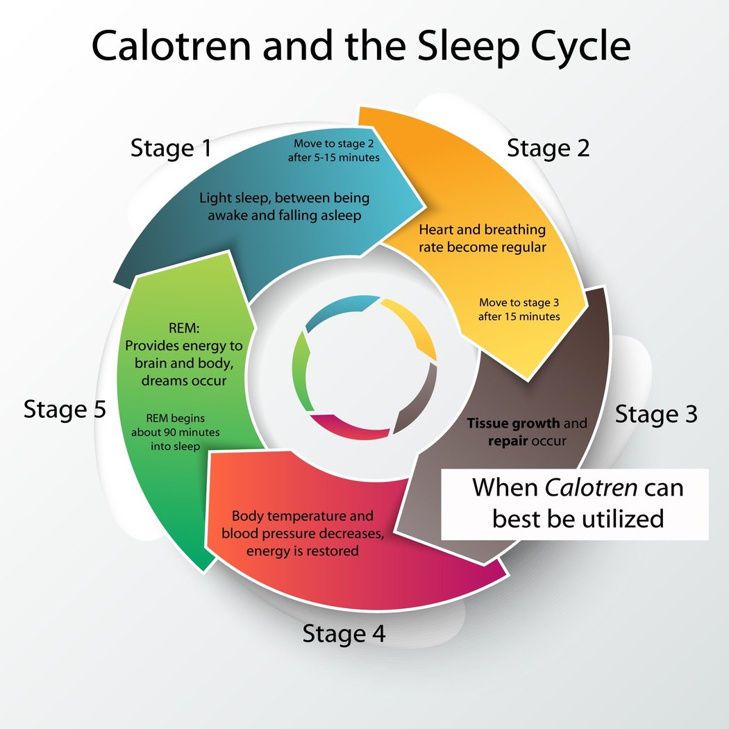 How Calotren Works